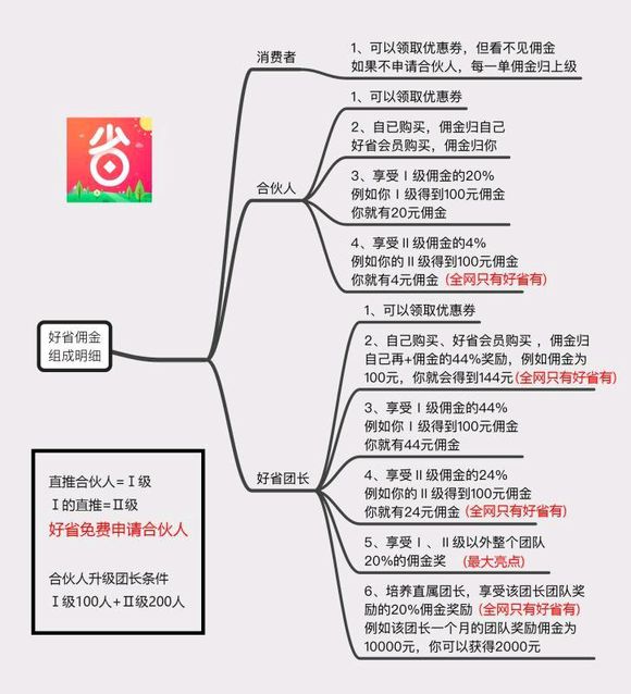 007dV06qzy7mXFs4Cms48 - 秒懂好省团长模式，好省邀请口令，绿色通道教你升级团长！！如何成为好省APP的团长？好省官方海报。