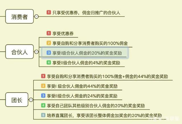 4 - 好省APP团长模式，让好省合伙人迅速裂变代理